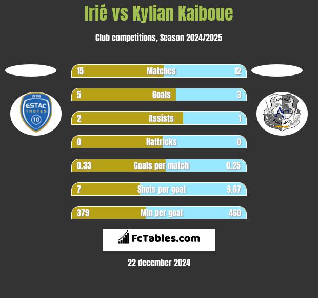 Irié vs Kylian Kaiboue h2h player stats