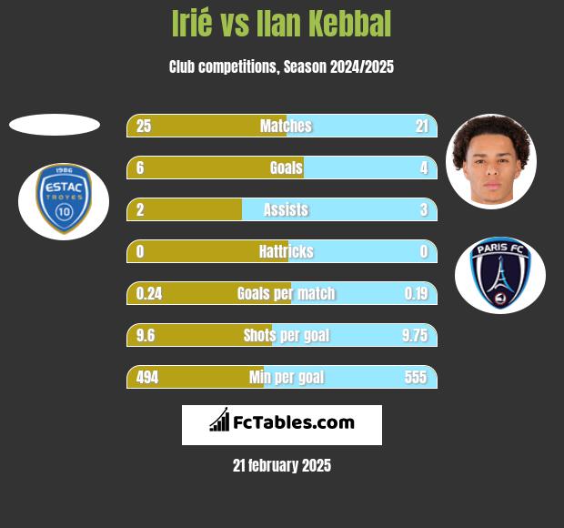 Irié vs Ilan Kebbal h2h player stats