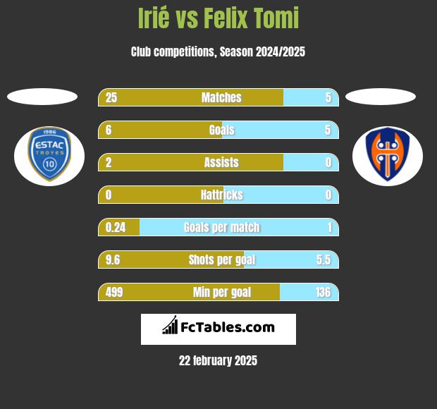 Irié vs Felix Tomi h2h player stats