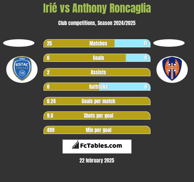 Irié vs Anthony Roncaglia h2h player stats