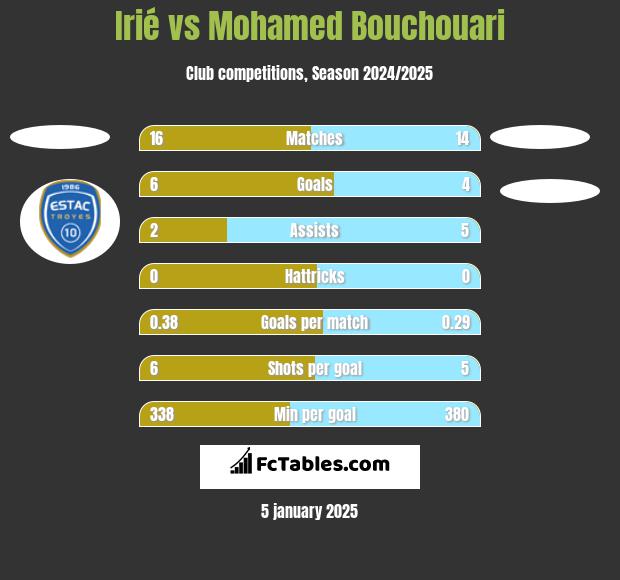 Irié vs Mohamed Bouchouari h2h player stats