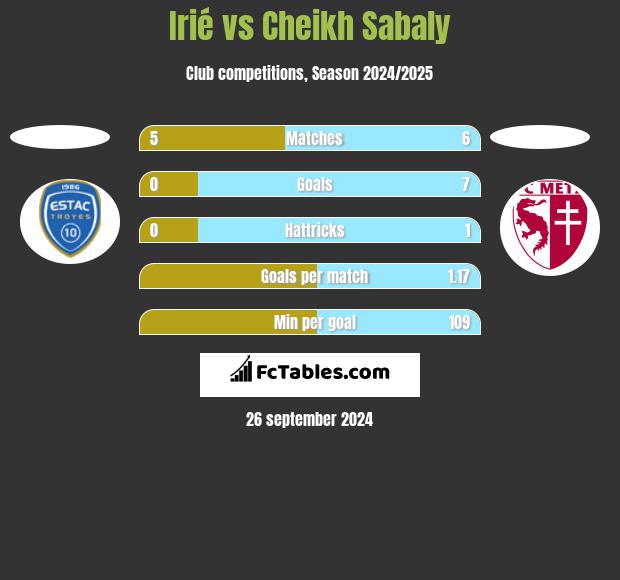 Irié vs Cheikh Sabaly h2h player stats