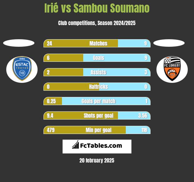 Irié vs Sambou Soumano h2h player stats