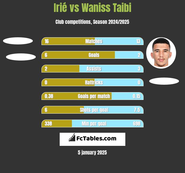 Irié vs Waniss Taibi h2h player stats