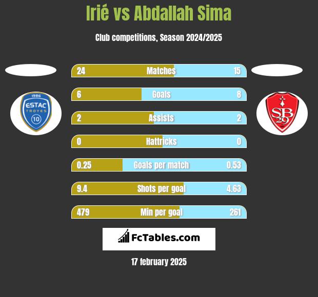 Irié vs Abdallah Sima h2h player stats