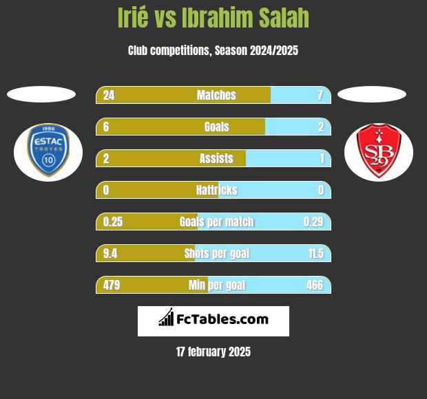 Irié vs Ibrahim Salah h2h player stats