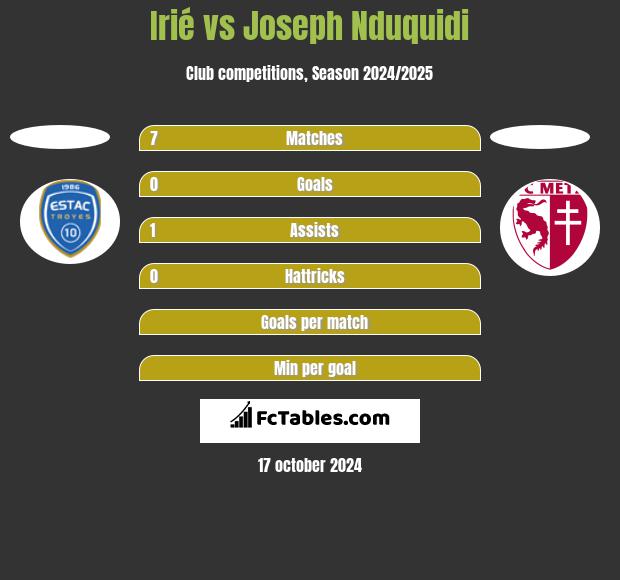 Irié vs Joseph Nduquidi h2h player stats