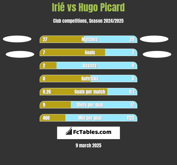 Irié vs Hugo Picard h2h player stats