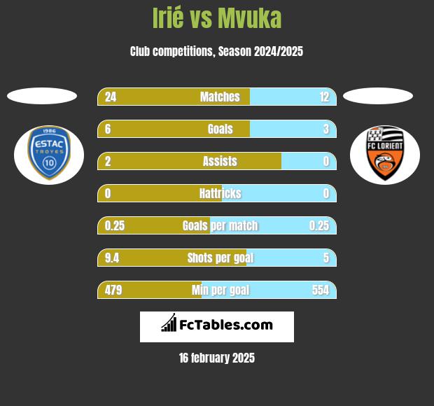 Irié vs Mvuka h2h player stats