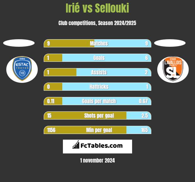 Irié vs Sellouki h2h player stats