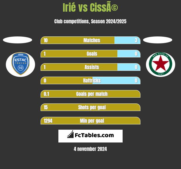 Irié vs CissÃ© h2h player stats