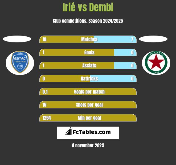 Irié vs Dembi h2h player stats