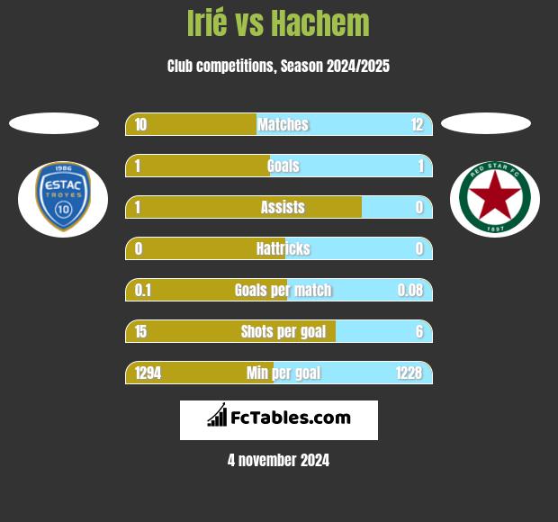 Irié vs Hachem h2h player stats