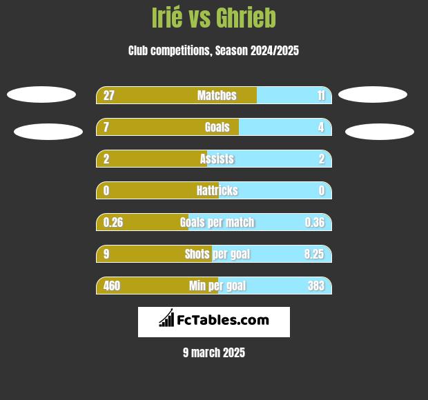 Irié vs Ghrieb h2h player stats