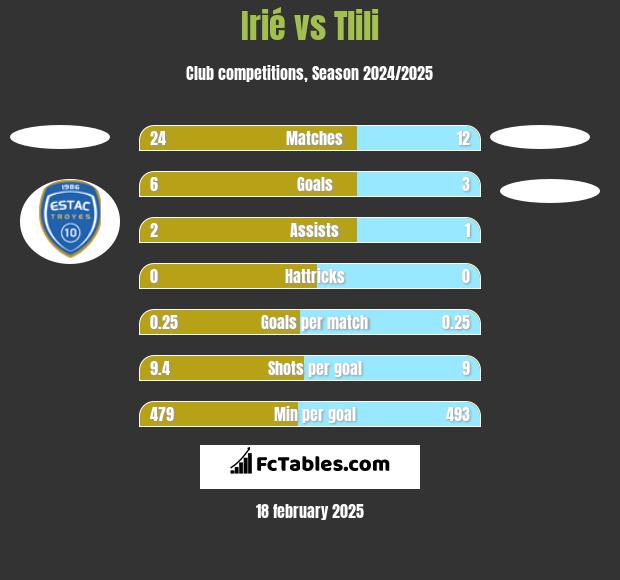 Irié vs Tlili h2h player stats