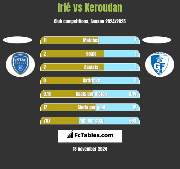 Irié vs Keroudan h2h player stats