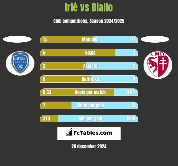 Irié vs Diallo h2h player stats