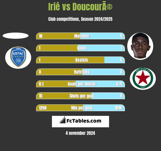 Irié vs DoucourÃ© h2h player stats