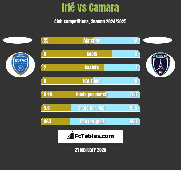 Irié vs Camara h2h player stats