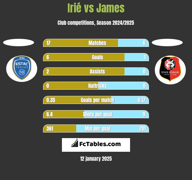 Irié vs James h2h player stats