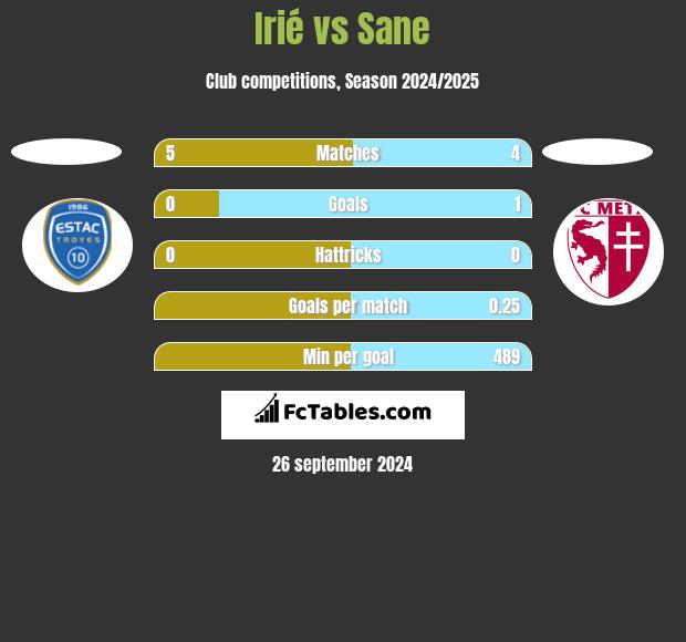 Irié vs Sane h2h player stats