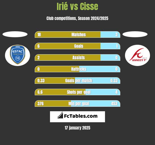 Irié vs Cisse h2h player stats