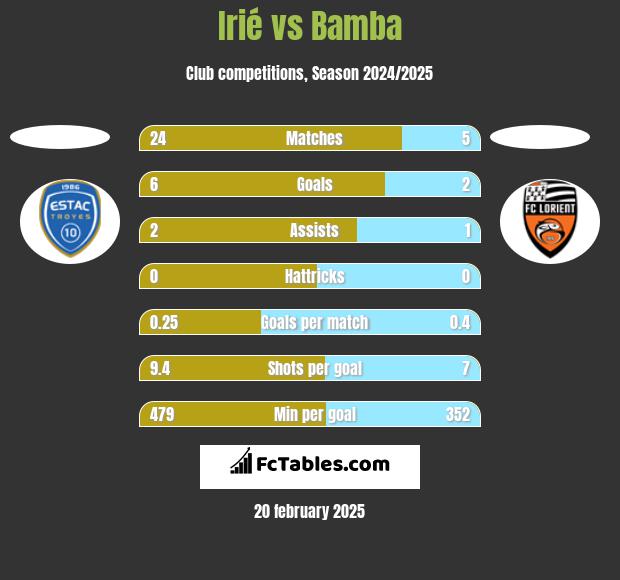 Irié vs Bamba h2h player stats