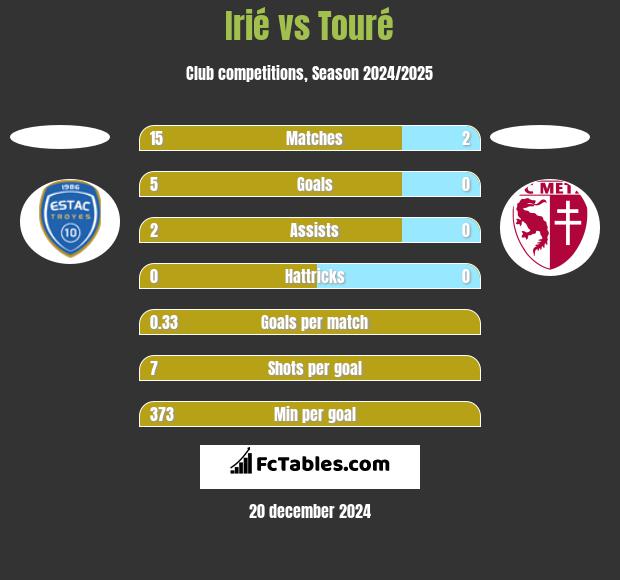 Irié vs Touré h2h player stats