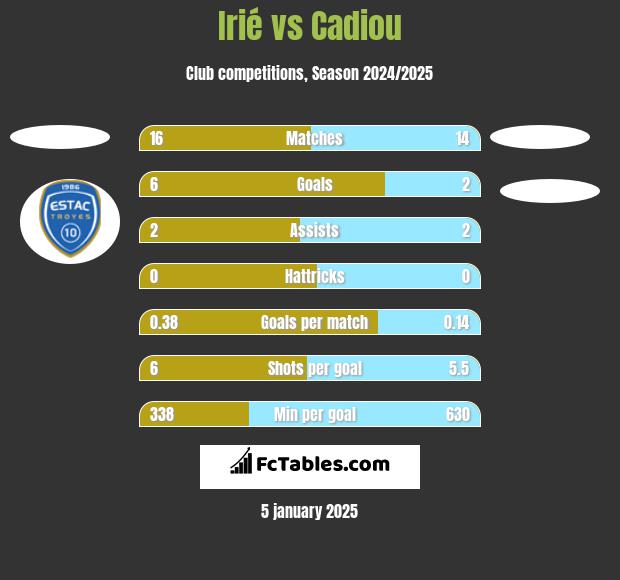 Irié vs Cadiou h2h player stats