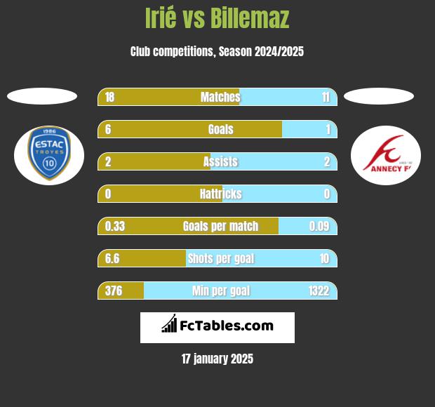 Irié vs Billemaz h2h player stats