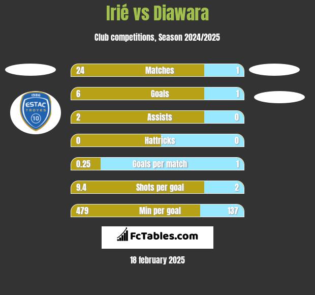 Irié vs Diawara h2h player stats