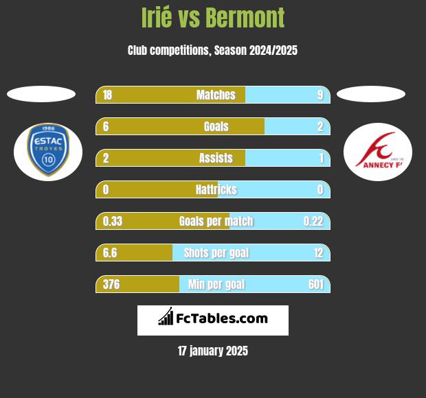 Irié vs Bermont h2h player stats