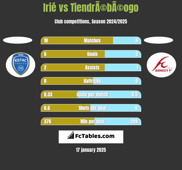 Irié vs TiendrÃ©bÃ©ogo h2h player stats