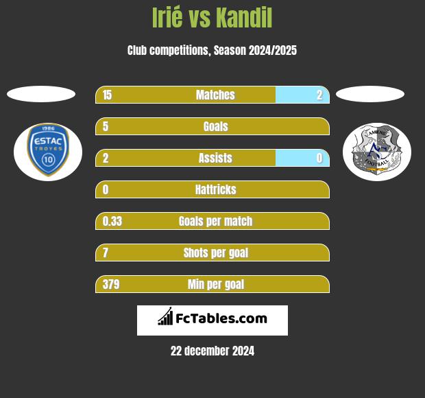 Irié vs Kandil h2h player stats