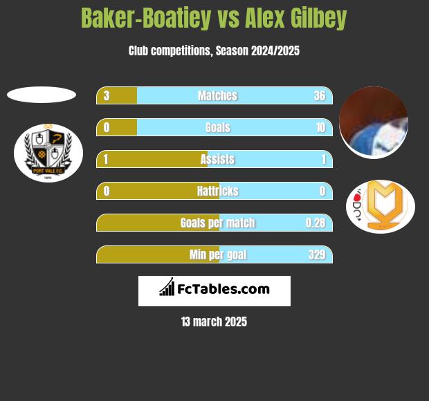 Baker-Boatiey vs Alex Gilbey h2h player stats