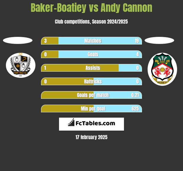 Baker-Boatiey vs Andy Cannon h2h player stats