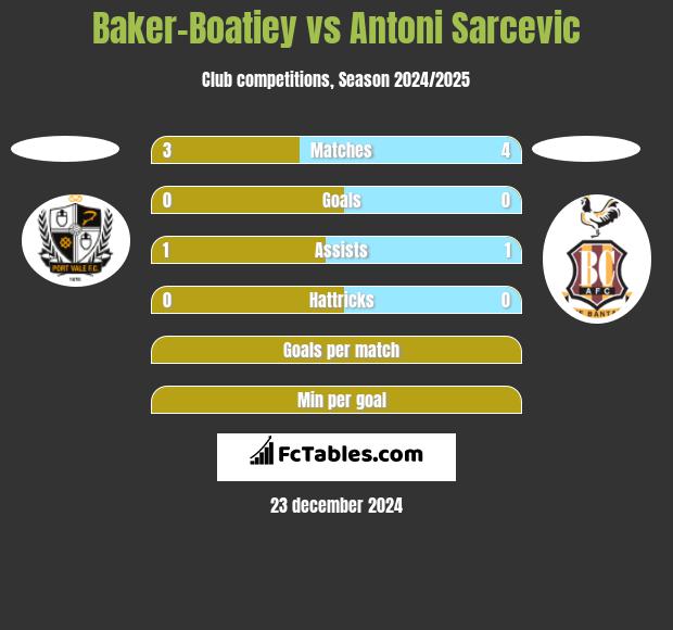 Baker-Boatiey vs Antoni Sarcevic h2h player stats