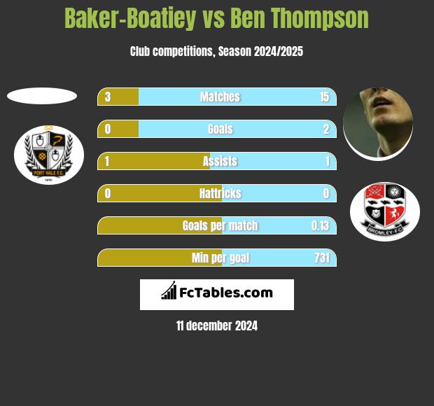 Baker-Boatiey vs Ben Thompson h2h player stats