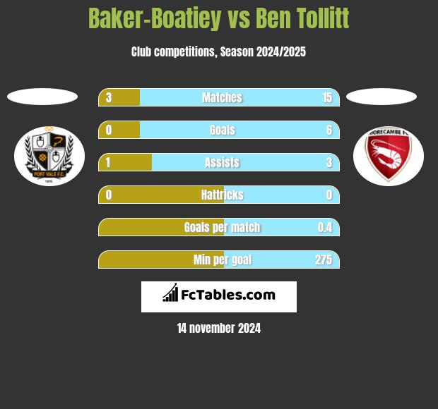 Baker-Boatiey vs Ben Tollitt h2h player stats