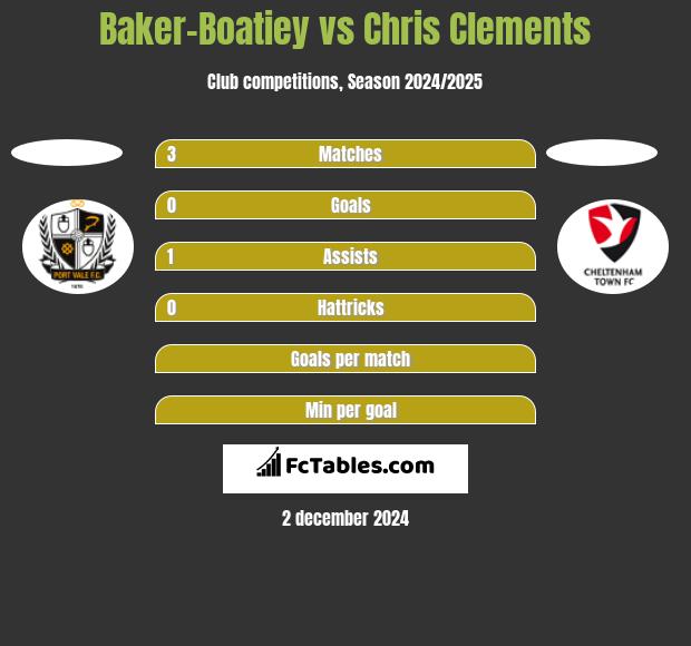 Baker-Boatiey vs Chris Clements h2h player stats