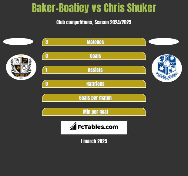 Baker-Boatiey vs Chris Shuker h2h player stats