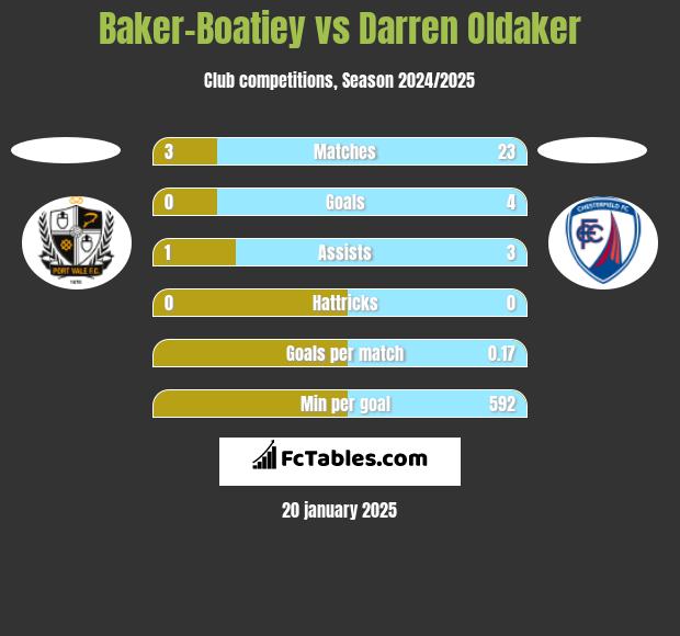 Baker-Boatiey vs Darren Oldaker h2h player stats