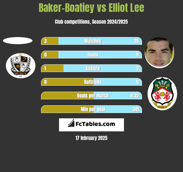 Baker-Boatiey vs Elliot Lee h2h player stats