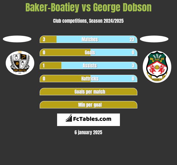 Baker-Boatiey vs George Dobson h2h player stats