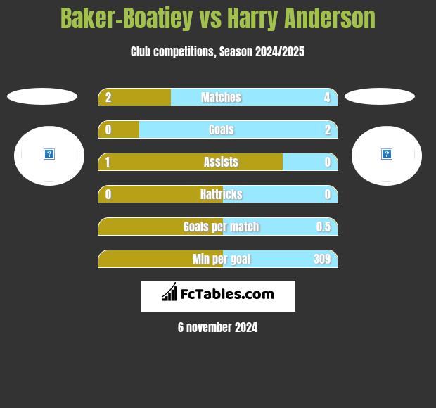 Baker-Boatiey vs Harry Anderson h2h player stats