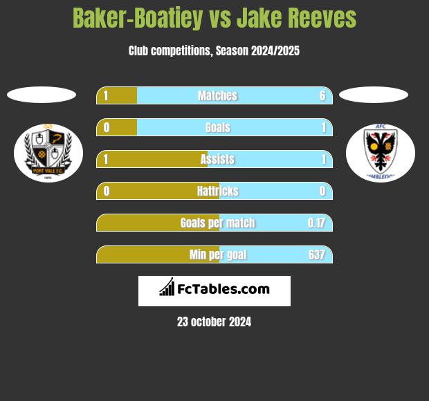 Baker-Boatiey vs Jake Reeves h2h player stats