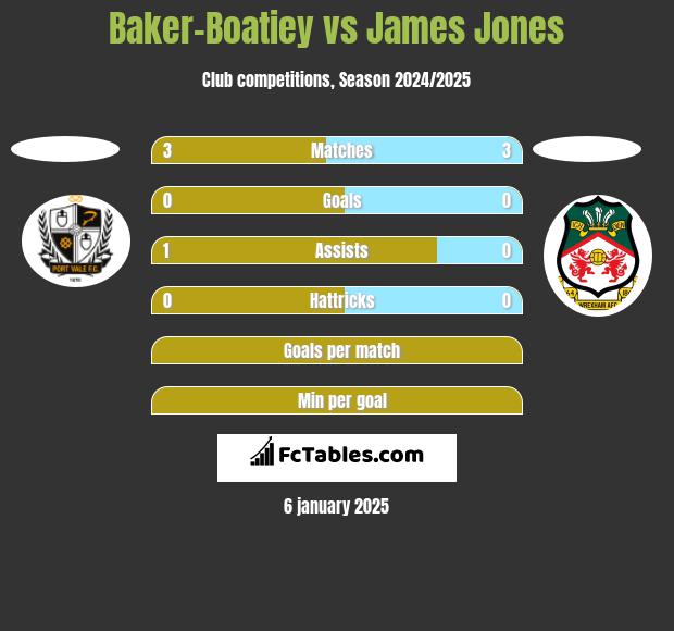 Baker-Boatiey vs James Jones h2h player stats