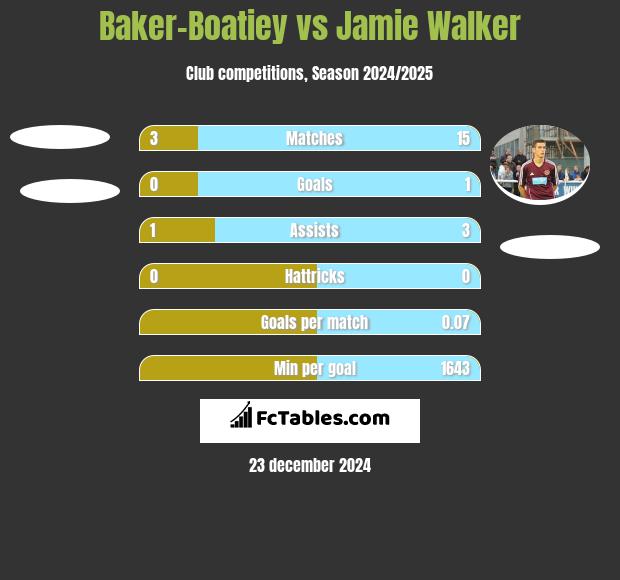 Baker-Boatiey vs Jamie Walker h2h player stats