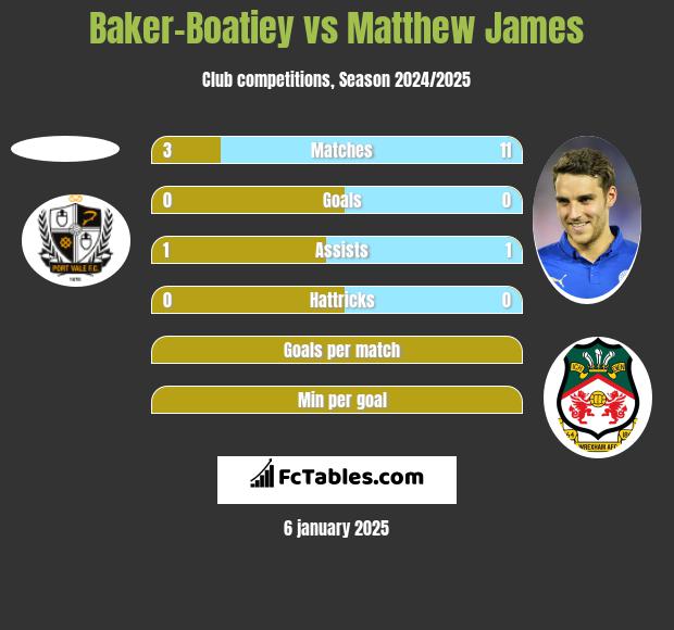 Baker-Boatiey vs Matthew James h2h player stats