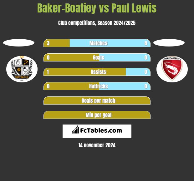 Baker-Boatiey vs Paul Lewis h2h player stats